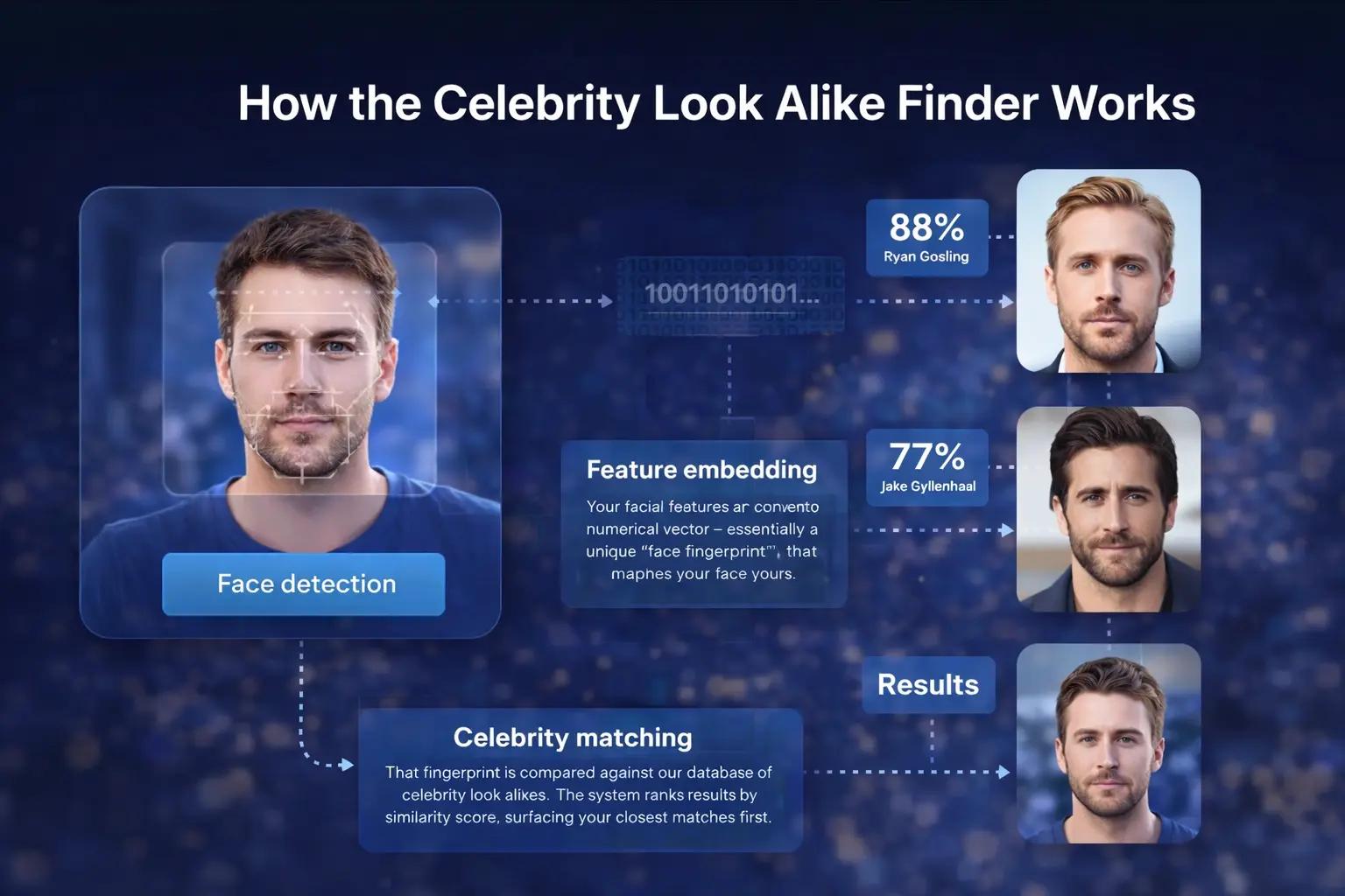 How the AI maps facial landmarks and compares them