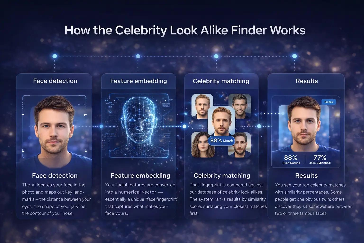 Example celebrity match results with similarity scores