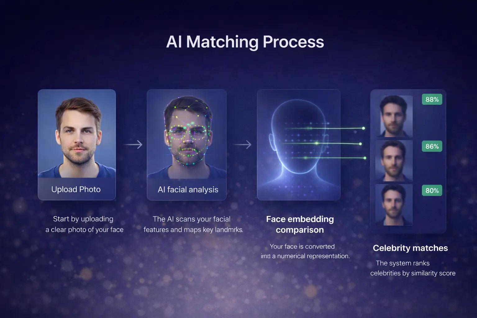 How a browser-based face matcher processes a photo