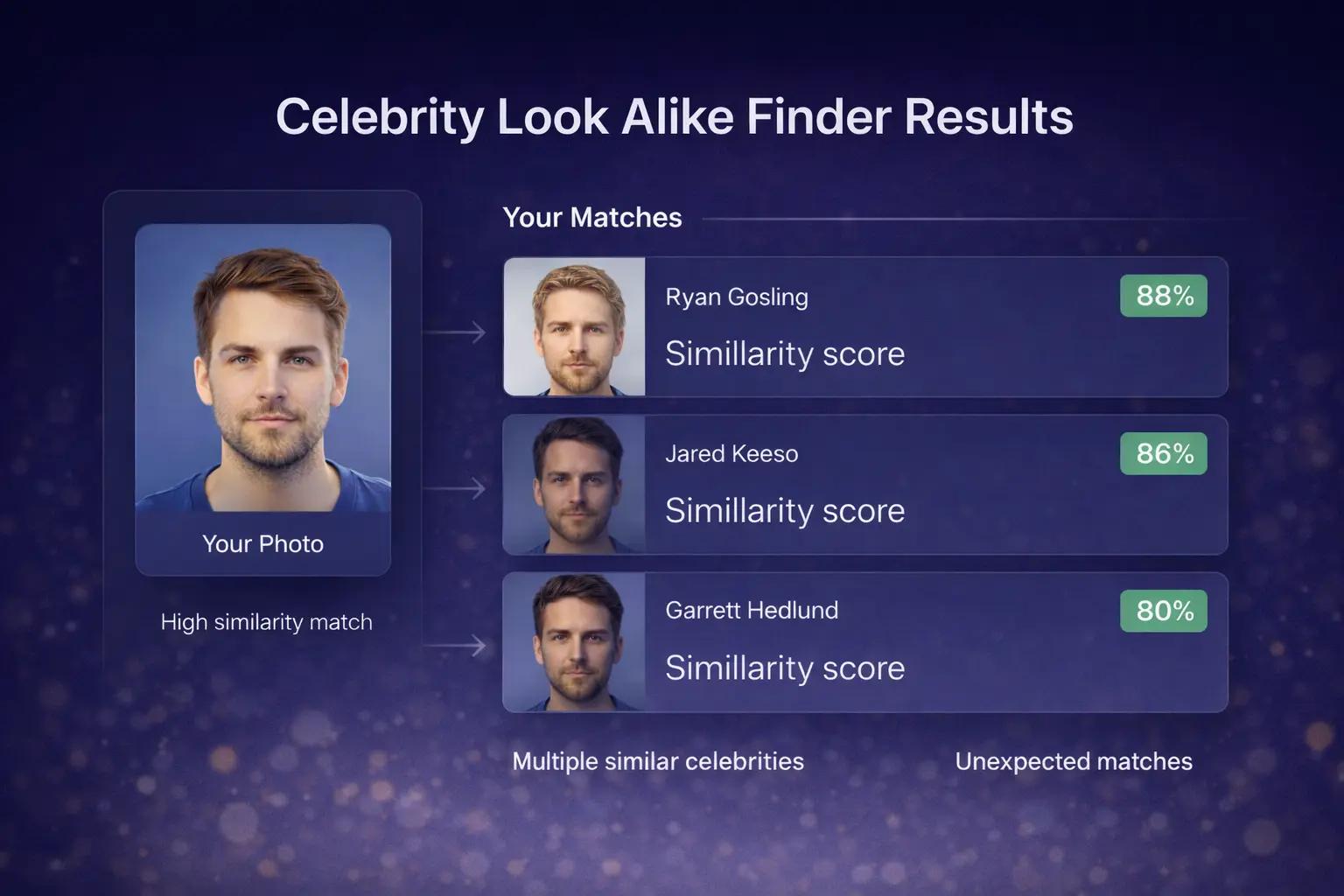 Sample results from a celebrity look alike finder